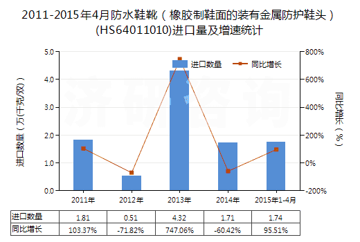 2011-2015年4月防水鞋靴（橡膠制鞋面的裝有金屬防護(hù)鞋頭）(HS64011010)進(jìn)口量及增速統(tǒng)計(jì)